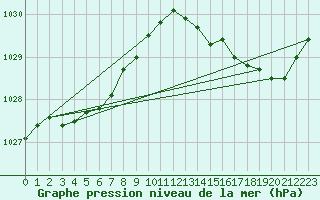 Courbe de la pression atmosphrique pour Landivisiau (29)