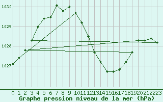 Courbe de la pression atmosphrique pour Wolfsegg