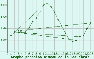 Courbe de la pression atmosphrique pour Leign-les-Bois (86)