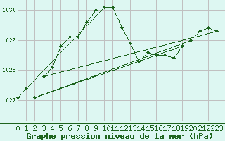 Courbe de la pression atmosphrique pour Grenoble/St-Etienne-St-Geoirs (38)