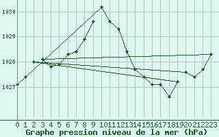 Courbe de la pression atmosphrique pour Marignane (13)