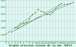 Courbe de la pression atmosphrique pour Avord (18)