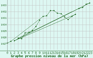 Courbe de la pression atmosphrique pour Solenzara - Base arienne (2B)