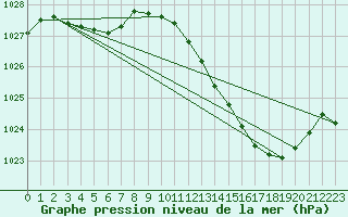 Courbe de la pression atmosphrique pour Avord (18)