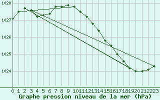 Courbe de la pression atmosphrique pour Saclas (91)