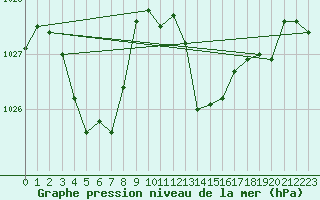 Courbe de la pression atmosphrique pour Voiron (38)