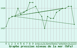 Courbe de la pression atmosphrique pour Luka