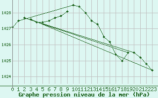 Courbe de la pression atmosphrique pour Orly (91)