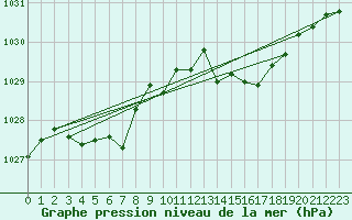 Courbe de la pression atmosphrique pour Cap Pertusato (2A)