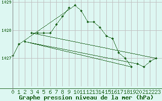 Courbe de la pression atmosphrique pour Saclas (91)