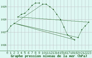Courbe de la pression atmosphrique pour Lyon - Bron (69)