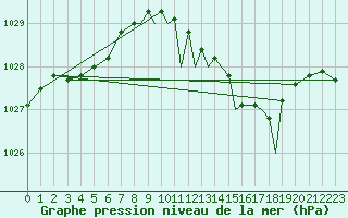 Courbe de la pression atmosphrique pour Shoream (UK)
