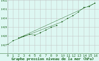 Courbe de la pression atmosphrique pour Kinngait