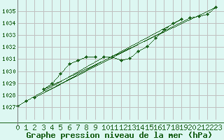 Courbe de la pression atmosphrique pour Ketrzyn