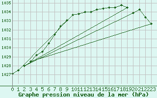Courbe de la pression atmosphrique pour Voorschoten