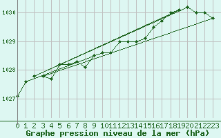 Courbe de la pression atmosphrique pour Kihnu