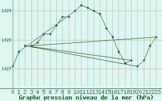 Courbe de la pression atmosphrique pour Chteaudun (28)