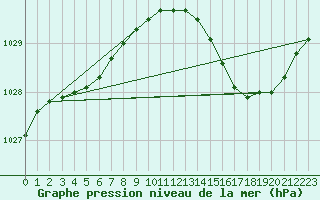 Courbe de la pression atmosphrique pour Landser (68)