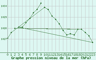 Courbe de la pression atmosphrique pour Offenbach Wetterpar