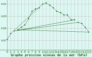 Courbe de la pression atmosphrique pour Manschnow