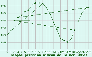 Courbe de la pression atmosphrique pour Saint-Auban (04)