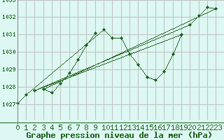 Courbe de la pression atmosphrique pour Eygliers (05)
