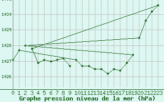 Courbe de la pression atmosphrique pour Gaddede A