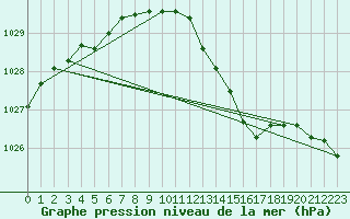 Courbe de la pression atmosphrique pour Lige Bierset (Be)