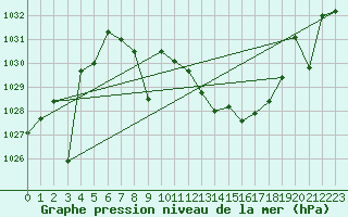 Courbe de la pression atmosphrique pour Saelices El Chico