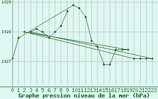 Courbe de la pression atmosphrique pour Cap Mele (It)