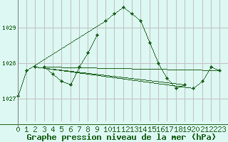 Courbe de la pression atmosphrique pour Montredon des Corbires (11)