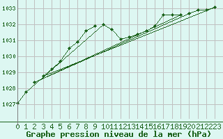 Courbe de la pression atmosphrique pour Kapfenberg-Flugfeld