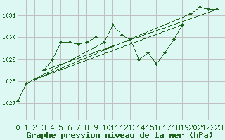 Courbe de la pression atmosphrique pour Weitra