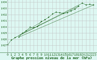 Courbe de la pression atmosphrique pour Goulles - Bagnard (19)