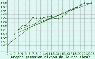 Courbe de la pression atmosphrique pour Garmisch-Partenkirchen