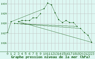 Courbe de la pression atmosphrique pour Montauban (82)