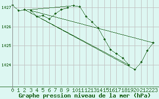 Courbe de la pression atmosphrique pour Avelgem (Be)