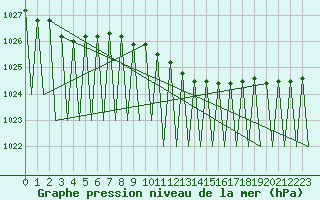 Courbe de la pression atmosphrique pour Erfurt-Bindersleben