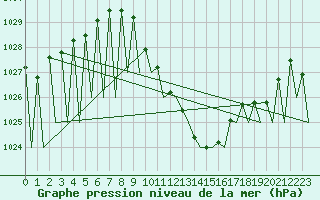 Courbe de la pression atmosphrique pour Madrid / Barajas (Esp)
