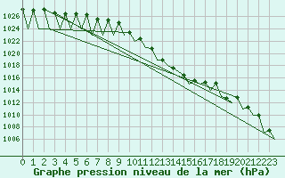 Courbe de la pression atmosphrique pour Lechfeld