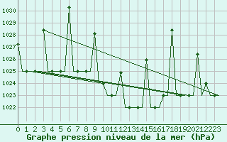 Courbe de la pression atmosphrique pour Ankara / Esenboga