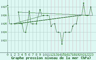 Courbe de la pression atmosphrique pour Oujda