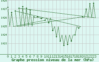 Courbe de la pression atmosphrique pour Vitoria