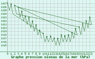 Courbe de la pression atmosphrique pour Salzburg-Flughafen