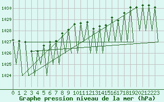Courbe de la pression atmosphrique pour Erfurt-Bindersleben
