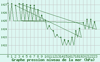 Courbe de la pression atmosphrique pour Krakow