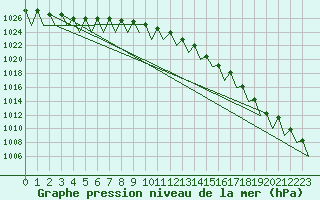 Courbe de la pression atmosphrique pour Joensuu