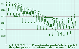 Courbe de la pression atmosphrique pour Ivalo