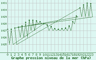 Courbe de la pression atmosphrique pour Ingolstadt