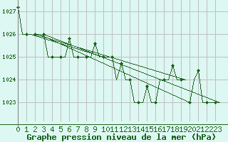 Courbe de la pression atmosphrique pour Pula Aerodrome